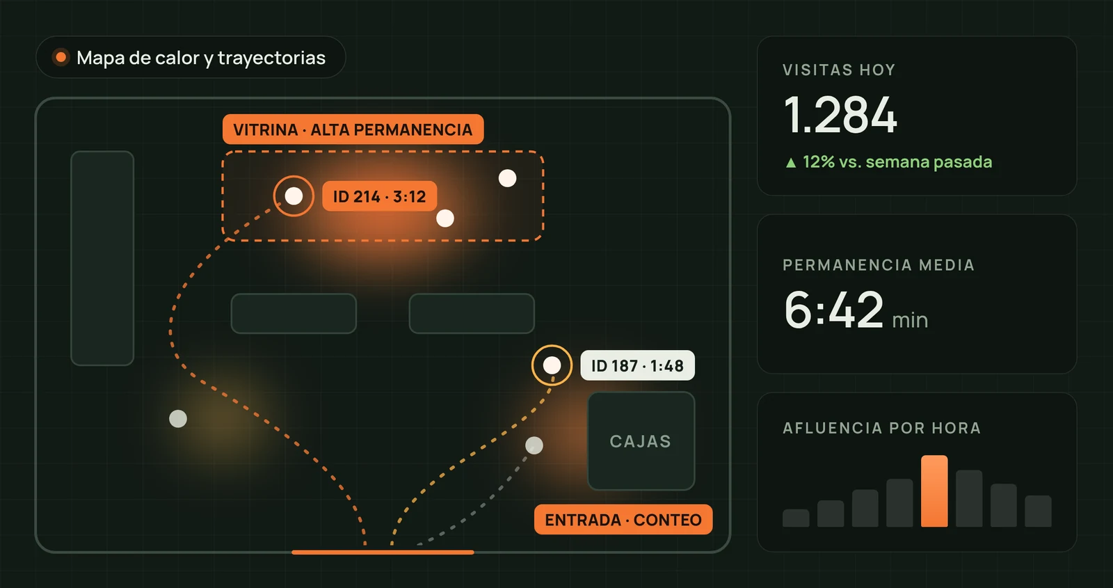 Ilustración de analítica con IA: mapa de calor, trayectorias y conteo de visitas